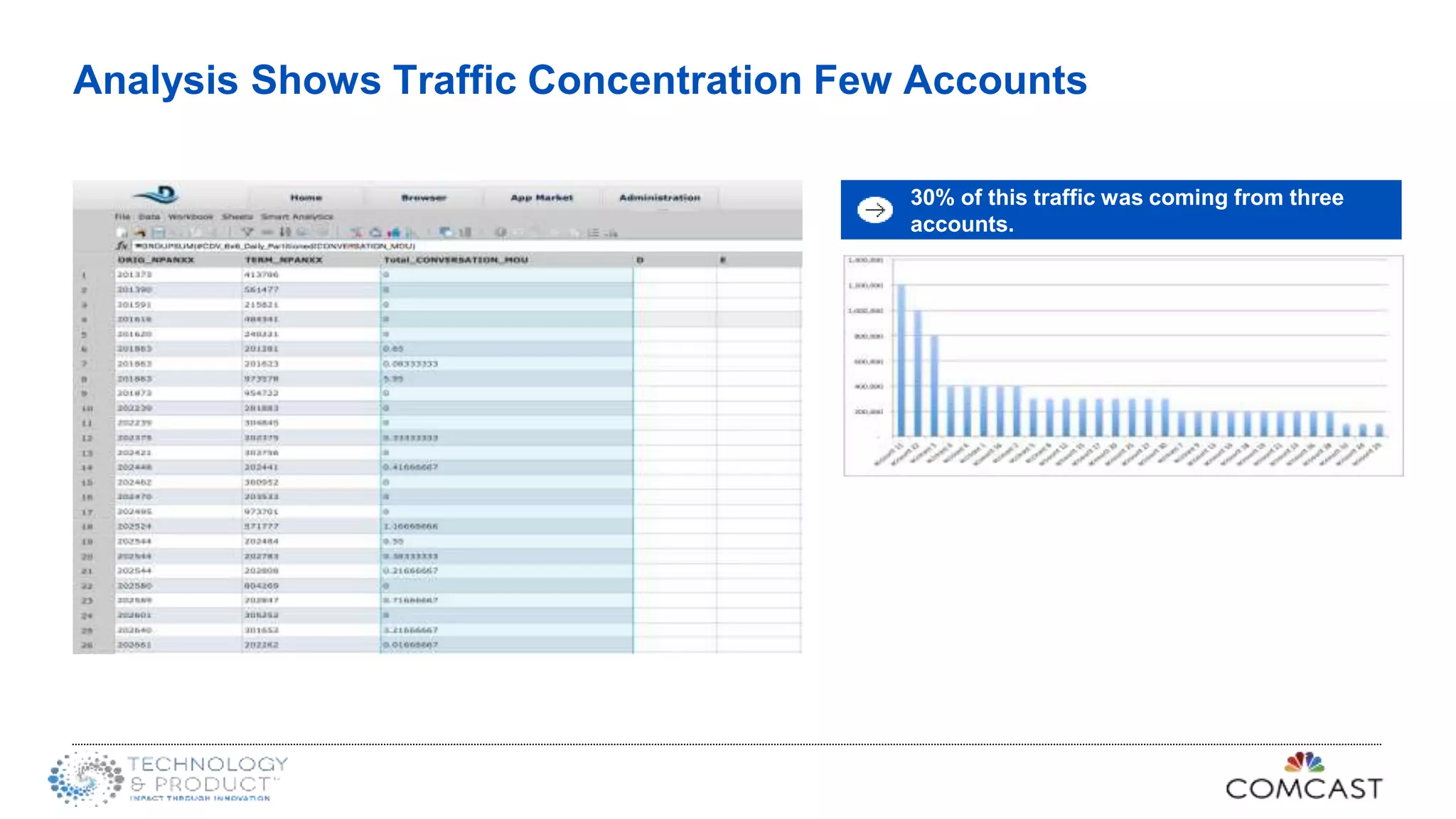 30% of this traffic was coming from three
accounts.
Analysis Shows Traffic Concentration Few Accounts
 