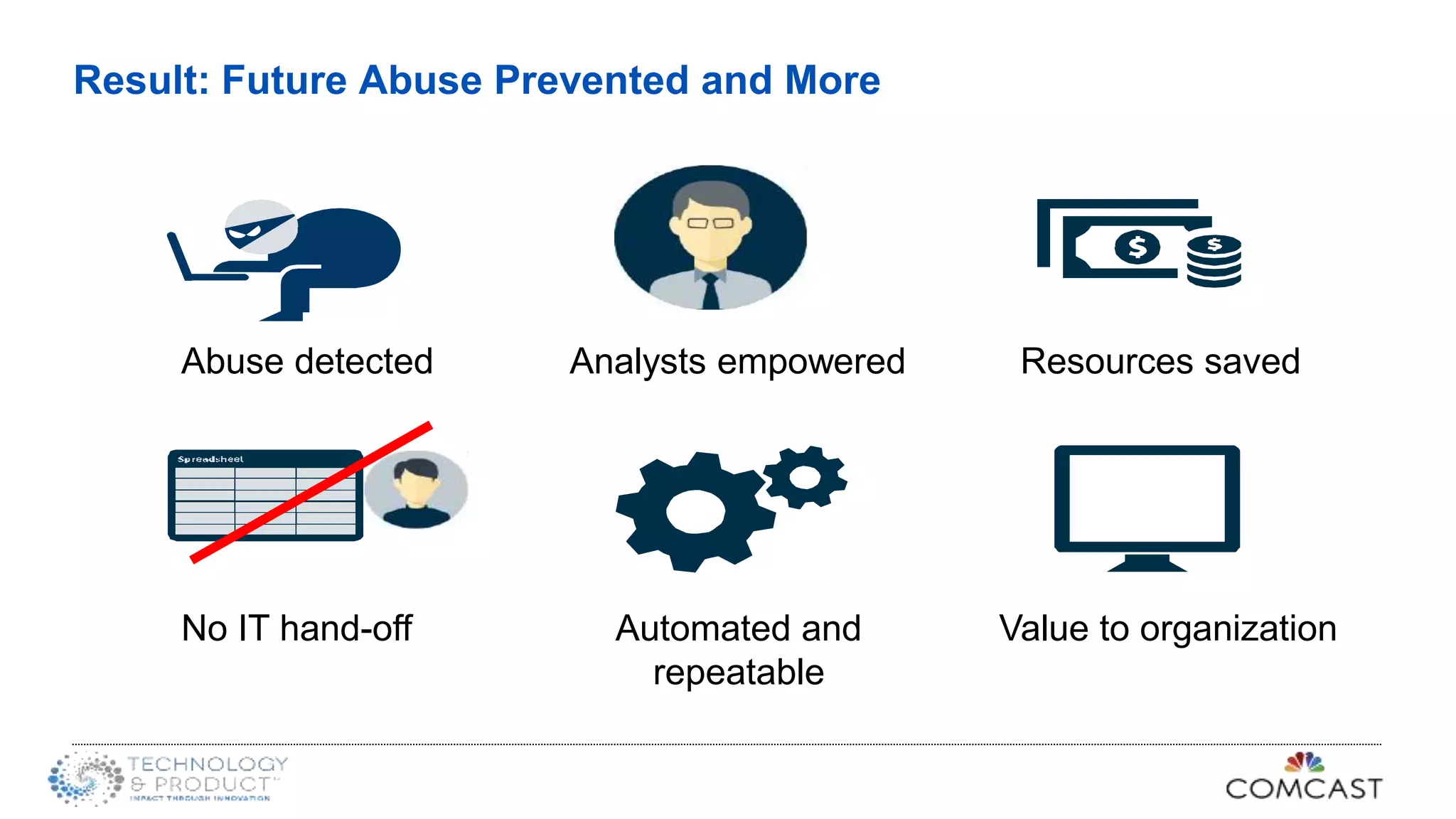 Result: Future Abuse Prevented and More
Abuse detected Analysts empowered Resources saved
No IT hand-off Value to organizationAutomated and
repeatable
 