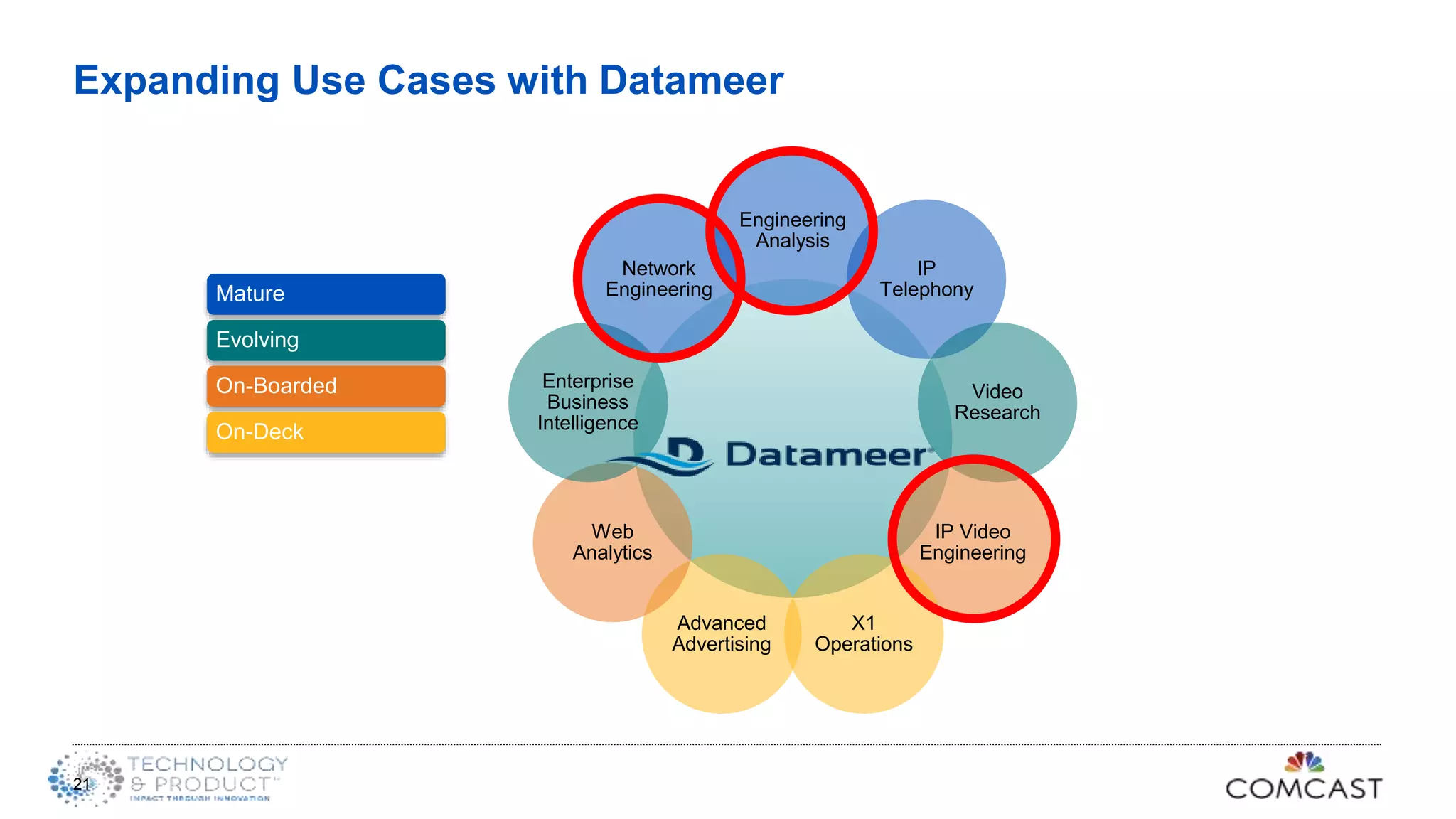 21
Engineering
Analysis
IP
Telephony
Video
Research
IP Video
Engineering
X1
Operations
Advanced
Advertising
Web
Analytics
Enterprise
Business
Intelligence
Network
EngineeringMature
Evolving
On-Boarded
On-Deck
Expanding Use Cases with Datameer
 