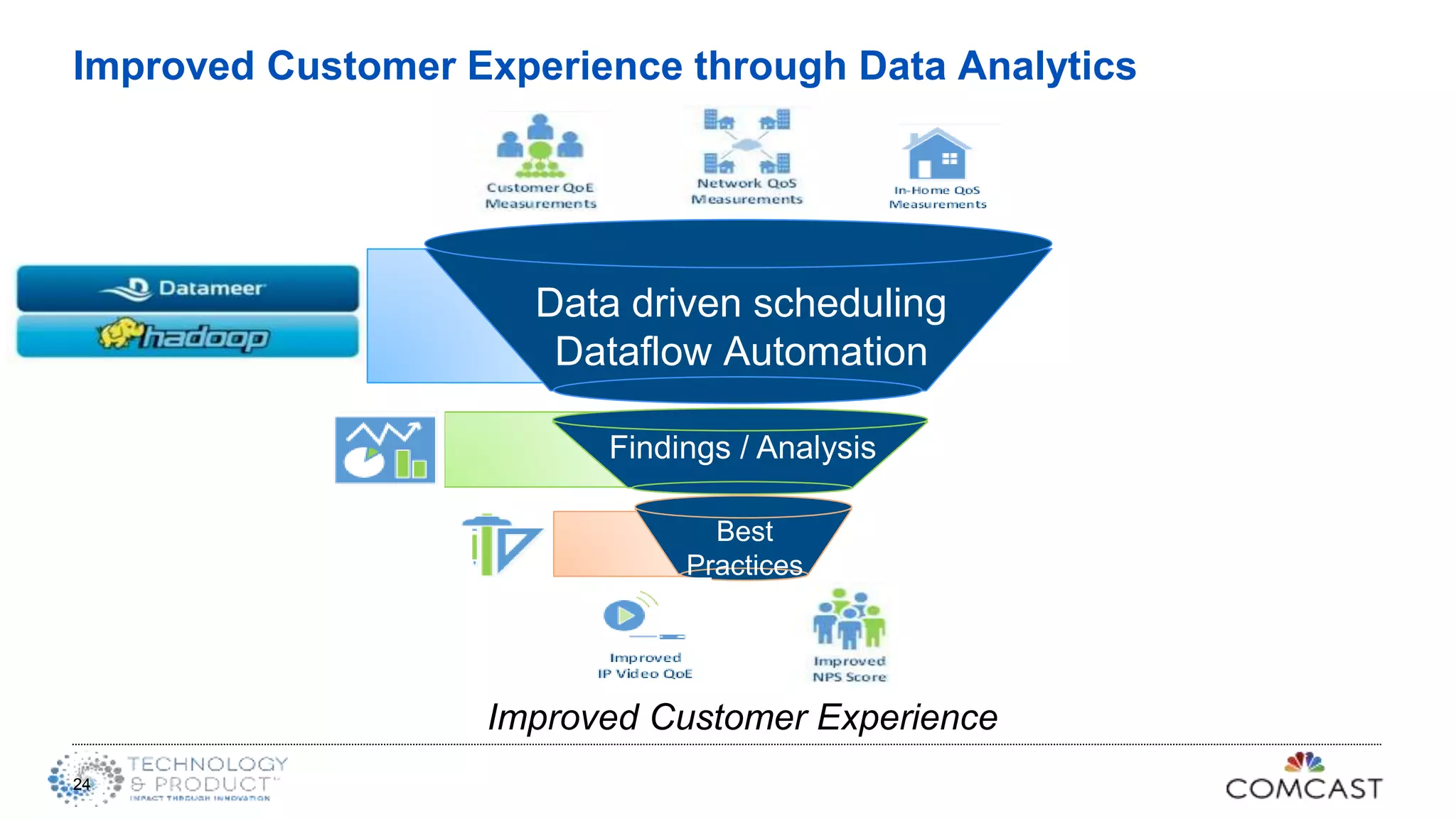 Improved Customer Experience through Data Analytics
24
Findings / Analysis
Best
Practices
Improved Customer Experience
Data driven scheduling
Dataflow Automation
 
