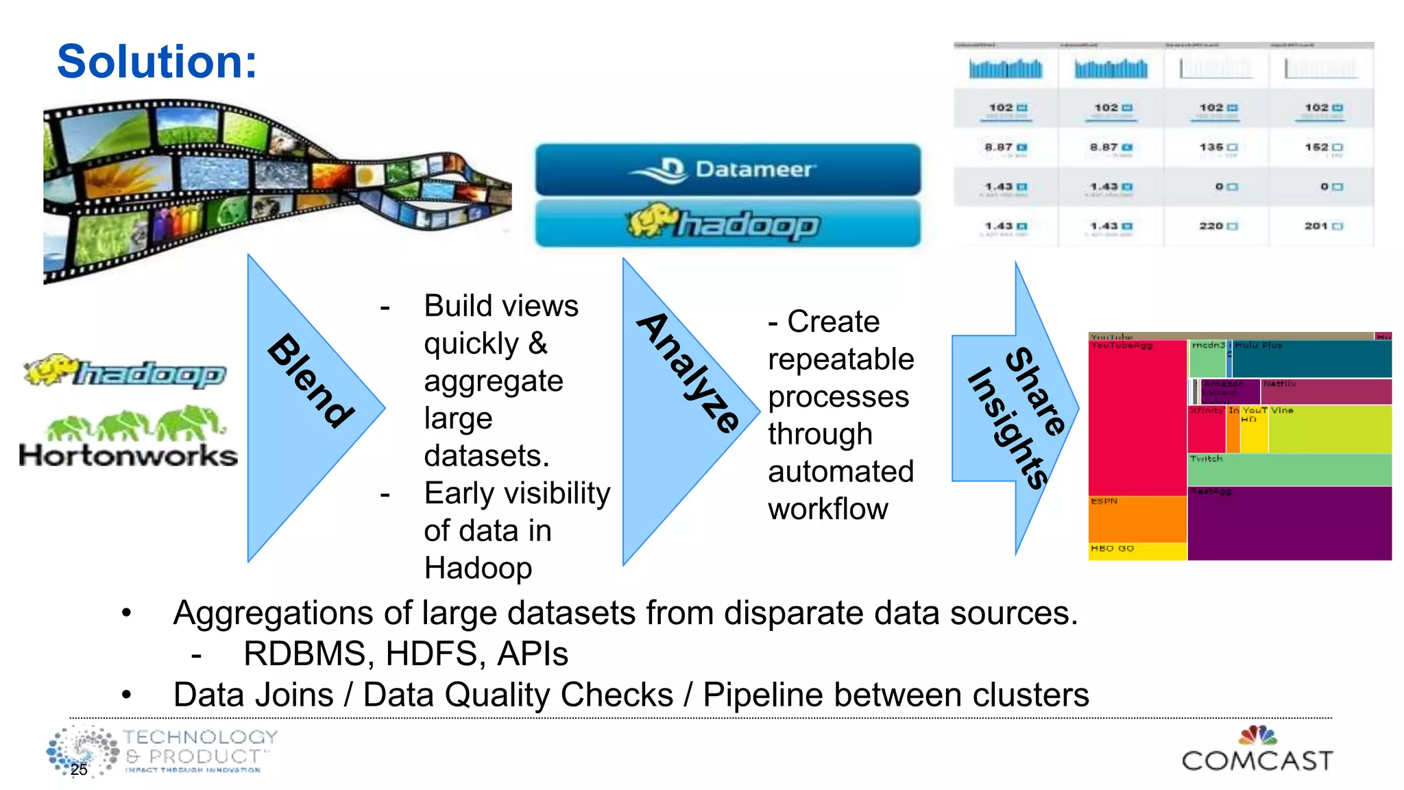Solution:
25
- Build views
quickly &
aggregate
large
datasets.
- Early visibility
of data in
Hadoop
- Create
repeatable
processes
through
automated
workflow
• Aggregations of large datasets from disparate data sources.
- RDBMS, HDFS, APIs
• Data Joins / Data Quality Checks / Pipeline between clusters
 