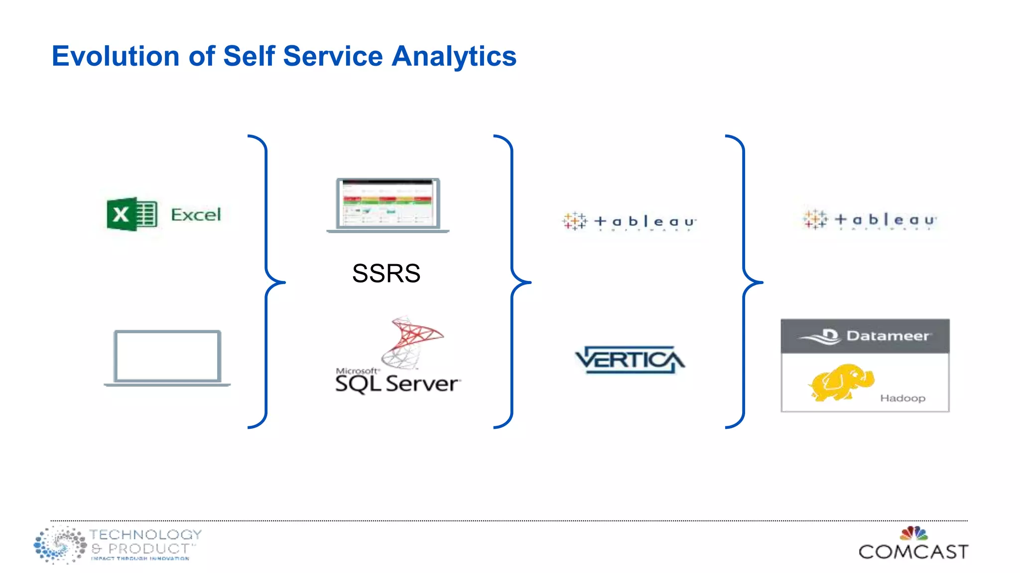 Evolution of Self Service Analytics
SSRS
 