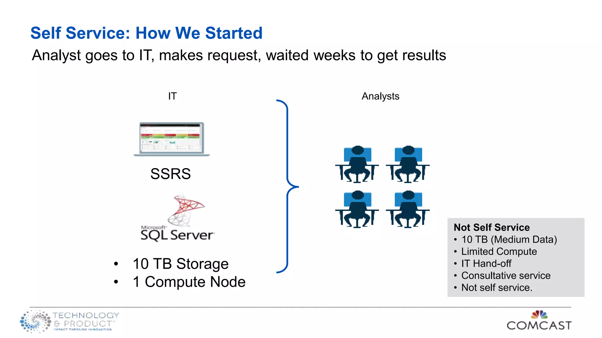 Self Service: How We Started
Analyst goes to IT, makes request, waited weeks to get results
SSRS
• 10 TB Storage
• 1 Compute Node
Not Self Service
• 10 TB (Medium Data)
• Limited Compute
• IT Hand-off
• Consultative service
• Not self service.
IT Analysts
 