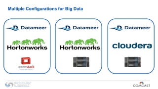 11
Multiple Configurations for Big Data
 