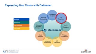 12
Engineering
Analysis
IP
Telephony
Video
Research
IP Video
Engineering
X1
Operations
Advanced
Advertising
Web
Analytics
Enterprise
Business
Intelligence
Network
EngineeringMature
Evolving
On-Boarded
On-Deck
Expanding Use Cases with Datameer
 