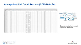 Anonymized Call Detail Records (CDR) Data Set
Data complexity from network
Data size: TBs/month
 