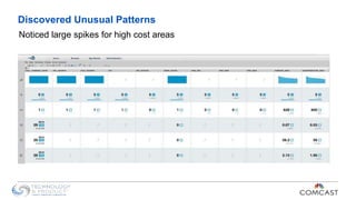 Discovered Unusual Patterns
Noticed large spikes for high cost areas
 