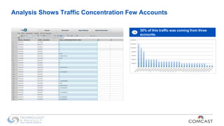 30% of this traffic was coming from three
accounts.
Analysis Shows Traffic Concentration Few Accounts
 