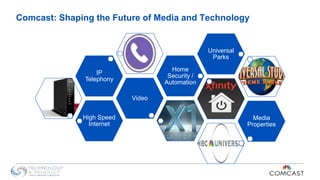 Comcast: Shaping the Future of Media and Technology
High Speed
Internet
Video
IP
Telephony
Home
Security /
Automation
Universal
Parks
Media
Properties
 