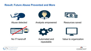Result: Future Abuse Prevented and More
Abuse detected Analysts empowered Resources saved
No IT hand-off Value to organizationAutomated and
repeatable
 