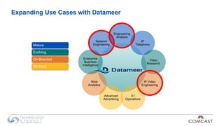 21
Engineering
Analysis
IP
Telephony
Video
Research
IP Video
Engineering
X1
Operations
Advanced
Advertising
Web
Analytics
Enterprise
Business
Intelligence
Network
EngineeringMature
Evolving
On-Boarded
On-Deck
Expanding Use Cases with Datameer
 