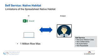 Self Service: Native Habitat
Limitations of the Spreadsheet Native Habitat
• 1 Million Row Max
Self Service
• Not Even Medium Data
• Not Collaborative
• No Automation
• Not Repeatable
IT Analyst
 