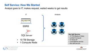 Self Service: How We Started
Analyst goes to IT, makes request, waited weeks to get results
SSRS
• 10 TB Storage
• 1 Compute Node
Not Self Service
• 10 TB (Medium Data)
• Limited Compute
• IT Hand-off
• Consultative service
• Not self service.
IT Analysts
 