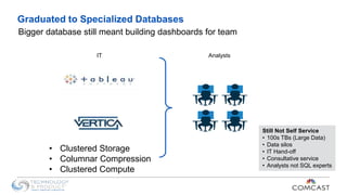 Bigger database still meant building dashboards for team
IT Analysts
Still Not Self Service
• 100s TBs (Large Data)
• Data silos
• IT Hand-off
• Consultative service
• Analysts not SQL experts
Graduated to Specialized Databases
• Clustered Storage
• Columnar Compression
• Clustered Compute
 