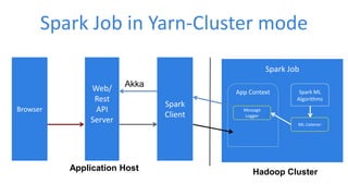 Spark
Client
Hadoop ClusterApplication Host
Spark Job
App Context Spark ML
Algorithms
ML Listener
Message
Logger
Spark Job in Yarn-Cluster mode
Web/
Rest
API
Server
Akka
Browser
 
