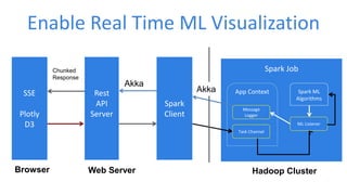 Enable Real Time ML Visualization
SSE
Plotly
D3
Browser
Rest
API
Server
Web Server
Spark
Client
Hadoop Cluster
Spark Job
App Context
Message
Logger
Task Channel
Spark ML
Algorithms
ML Listener
Akka
Chunked
Response
Akka
 