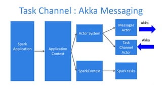 Task Channel : Akka Messaging
Spark
Application Application
Context
Actor System
Messager
Actor
Task
Channel
Actor
SparkContext Spark tasks
Akka
Akka
 