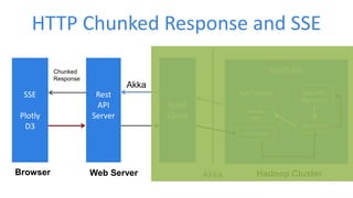 HTTP Chunked Response and SSE
SSE
Plotly
D3
Browser
Rest
API
Server
Web Server
Spark
Client
Hadoop Cluster
Spark Job
App Context
Message
Logger
Task Channel
Spark ML
Algorithms
ML Listener
Akka
Chunked
Response
Akka
 