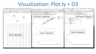 Visualization: Plot.ly + D3
Cost vs. IterationCost vs. Iteration
ArrTime vs. DistanceArrTime vs. DepTime
Alpine Workflow
 