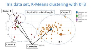 Iris data set, K-Means clustering with K=3
Cluster 2
Cluster 1
Cluster 0
Centroids
Sepal width vs Petal length
 