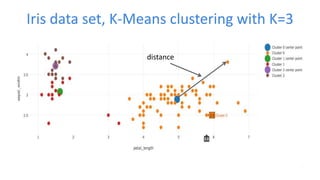 Iris data set, K-Means clustering with K=3
distance
 