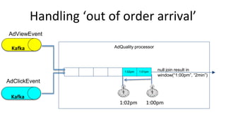 Handling ‘out of order arrival’
1:01pm1:02pm
1:00pm1:02pm
null join result in
window(“1:00pm”, “2min”)
Kafka
Kafka
AdViewEvent
AdClickEvent
AdQuality processor
 