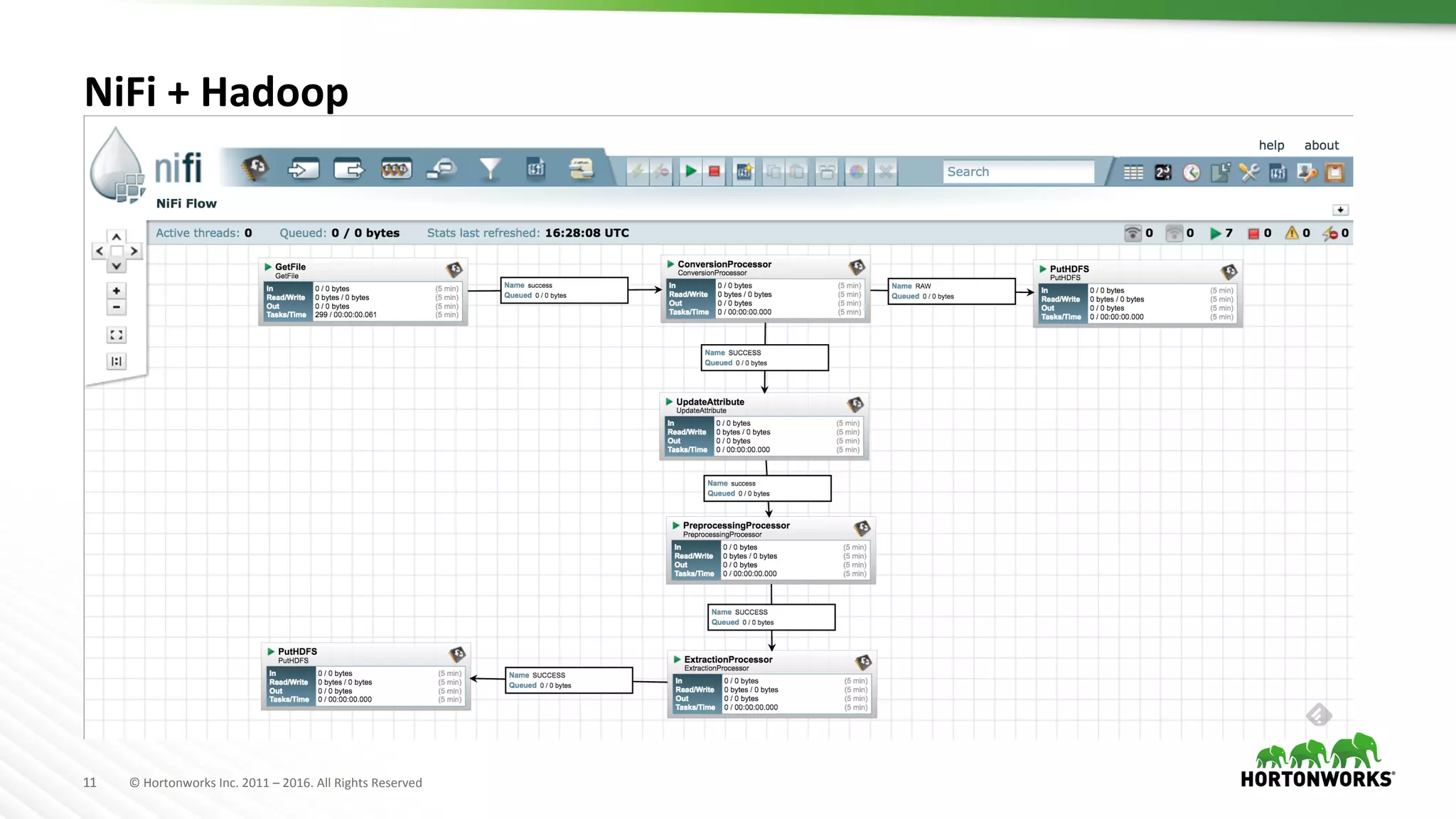 11	
   ©	
  Hortonworks	
  Inc.	
  2011	
  –	
  2016.	
  All	
  Rights	
  Reserved	
  
NiFi	
  +	
  Hadoop	
  
 