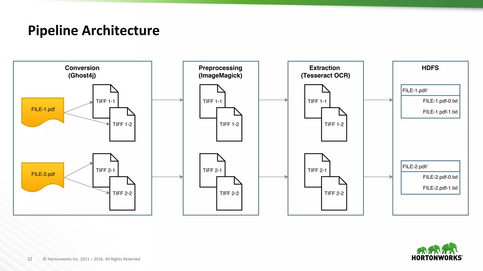 12	
   ©	
  Hortonworks	
  Inc.	
  2011	
  –	
  2016.	
  All	
  Rights	
  Reserved	
  
Pipeline	
  Architecture	
  
 