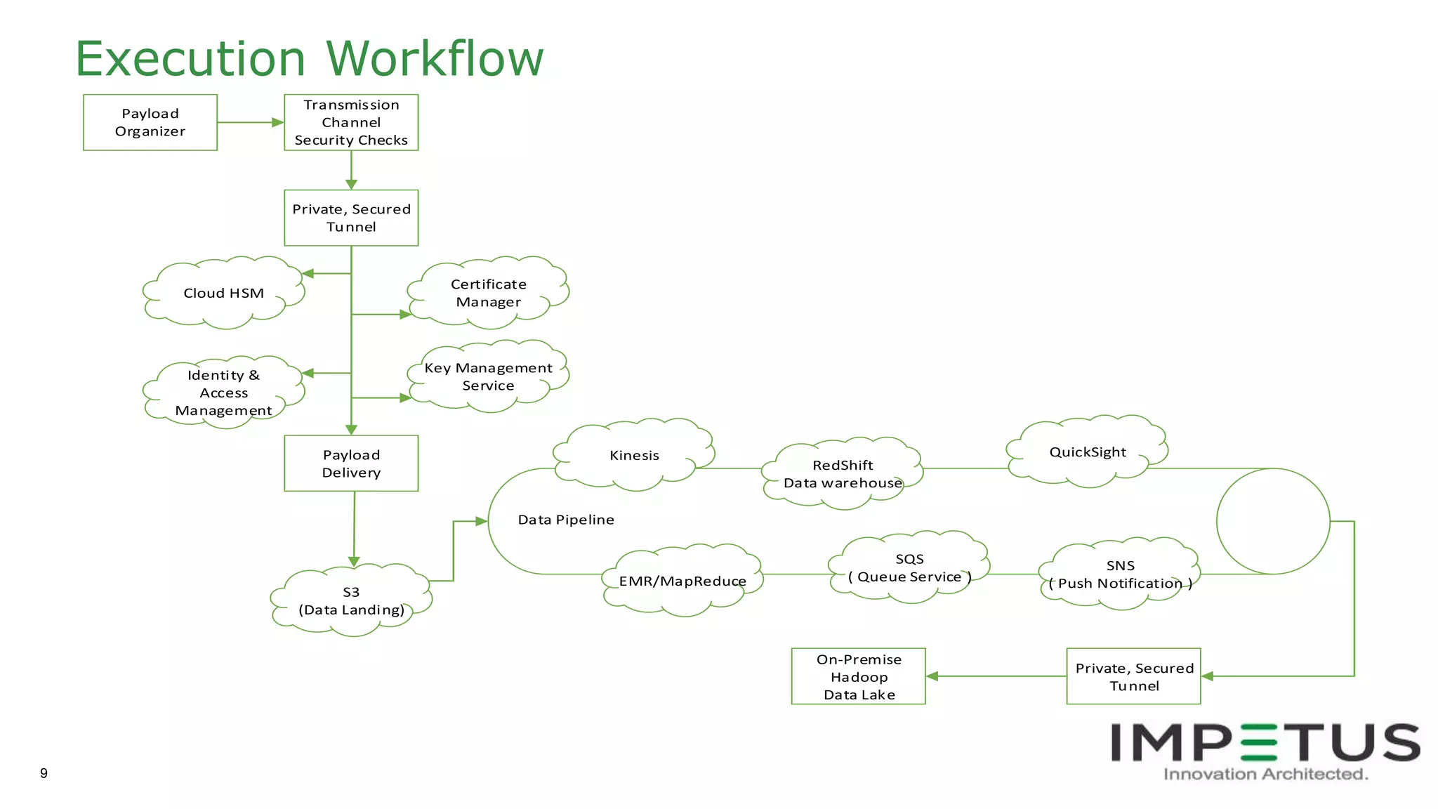 Hybrid Data Platform | PPT