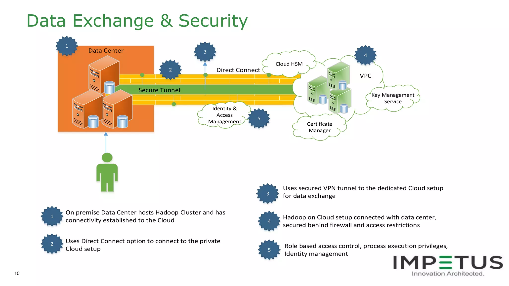 Hybrid Data Platform | PPT