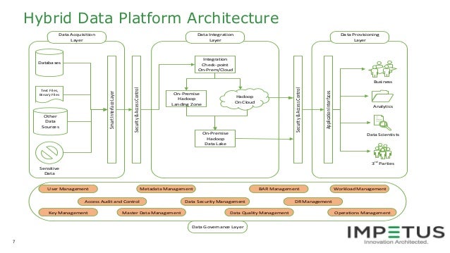 Hybrid Data Platform