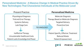 PHEMI COPYRIGHT 2016
Physiological Diagnosis
Trial and ErrorTherapy
Systemic Delivery
Late Stage Care
Ineffective Therapy
Unsustainable Healthcare Costs
Patient Lacks Knowledge And Power
Present Practice
Molecular Diagnosis
Therapy Based on Molecular Diagnosis
Targeted Delivery
Preventive Care
Patient Specific, Effective Treatment
Reduced Waste
Patient Empowerment
Personalized Medicine
Personalized Medicine: A Massive Change In Medical Practice Driven By
New Technologies That Characterize Individuals at the Molecular Level
TECHNOLOGY
15
 