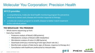 PHEMI COPYRIGHT 2016
MYCO provides:
 a comprehensive, molecular-level health monitoring program for preventive
medicine to detect early disease and monitor response to therapy.
 a molecular analysis program to stratify disease to better match treatment
to the individual patient
THE MOLECULAR YOU PROGRAM
• Whole exome sequencing up front
• Every four months:
• Proteomic analysis of blood (>200 proteins)
• Metabolomic analysis of blood (>200 metabolites)
• Microbiomic analysis of colon (>1,000 bacteria)
• Download continuous monitoring of vital signs (heart rate etc.)
• Bioinformatic analysis of data (early signs of disease, response to therapy etc.)
• Consultation with healthcare professional to interpret data
17
Molecular You Corporation: Precision Health
 