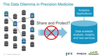 PHEMI COPYRIGHT 2015
The Data Dilemma in Precision Medicine
Share and Protect?
Data available
analysis, insights,
and new services
Analytics
Applications
19
 