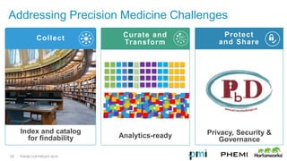 PHEMI COPYRIGHT 2015
Addressing Precision Medicine Challenges
22
Collect
Index and catalog
for findability
Protect
and Share
Privacy, Security &
Governance
Curate and
Transform
Analytics-ready
 