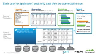 PHEMI COPYRIGHT 2016
Each user (or application) sees only data they are authorized to see
26
Example
Applications
Privacy
Controlled
Data
Warehouse
 