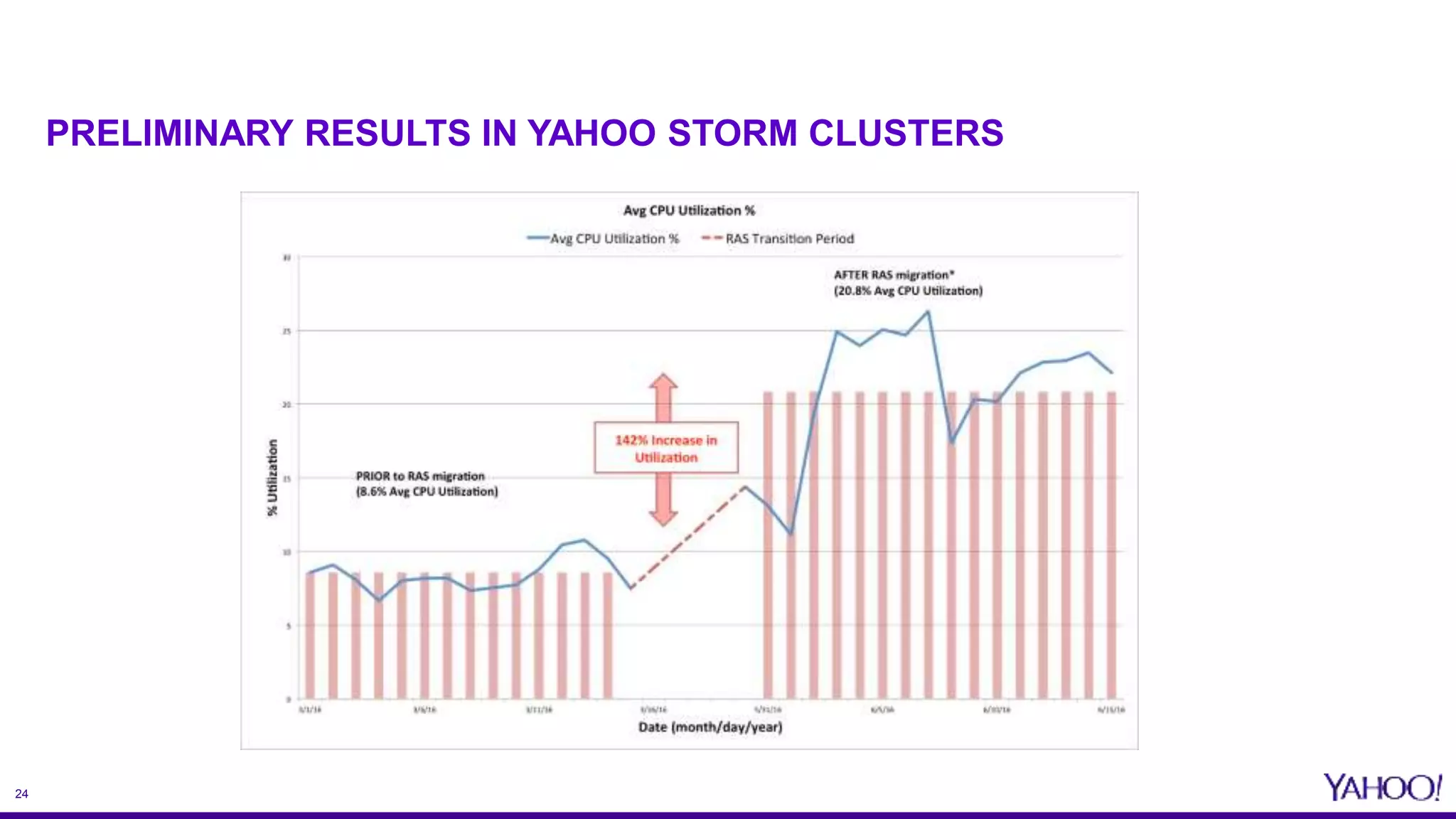 24
PRELIMINARY RESULTS IN YAHOO STORM CLUSTERS
 