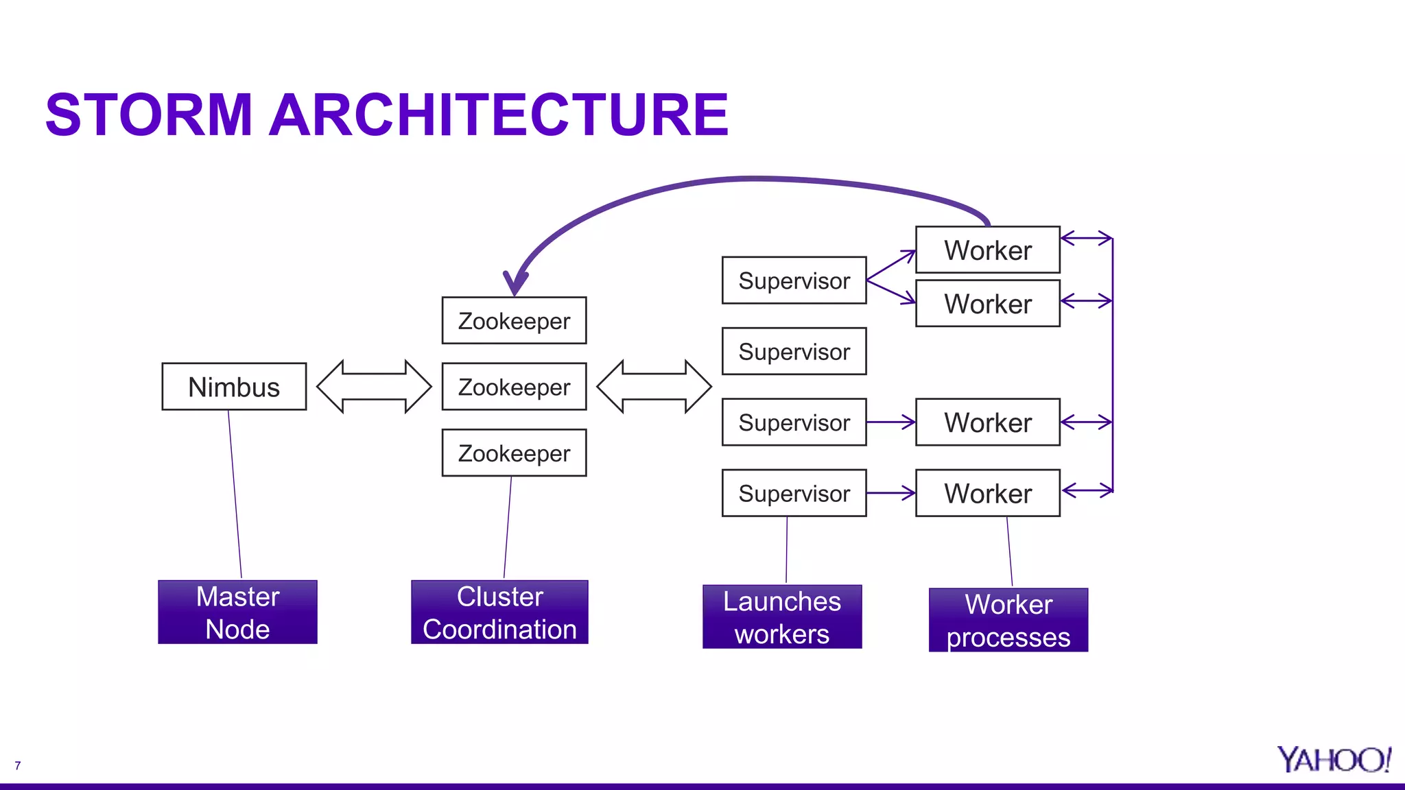 7
STORM ARCHITECTURE
Master
Node
Cluster
Coordination
Worker
processes
Worker
Nimbus
Zookeeper
Zookeeper
Zookeeper
Supervisor
Supervisor
Supervisor
Supervisor Worker
Worker
Worker
Launches
workers
 