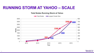 11
RUNNING STORM AT YAHOO – SCALE
600
2300
3500
120
300
680
0
100
200
300
400
500
600
700
800
0
500
1000
1500
2000
2500
30...