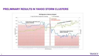 23
PRELIMINARY RESULTS IN YAHOO STORM CLUSTERS
 