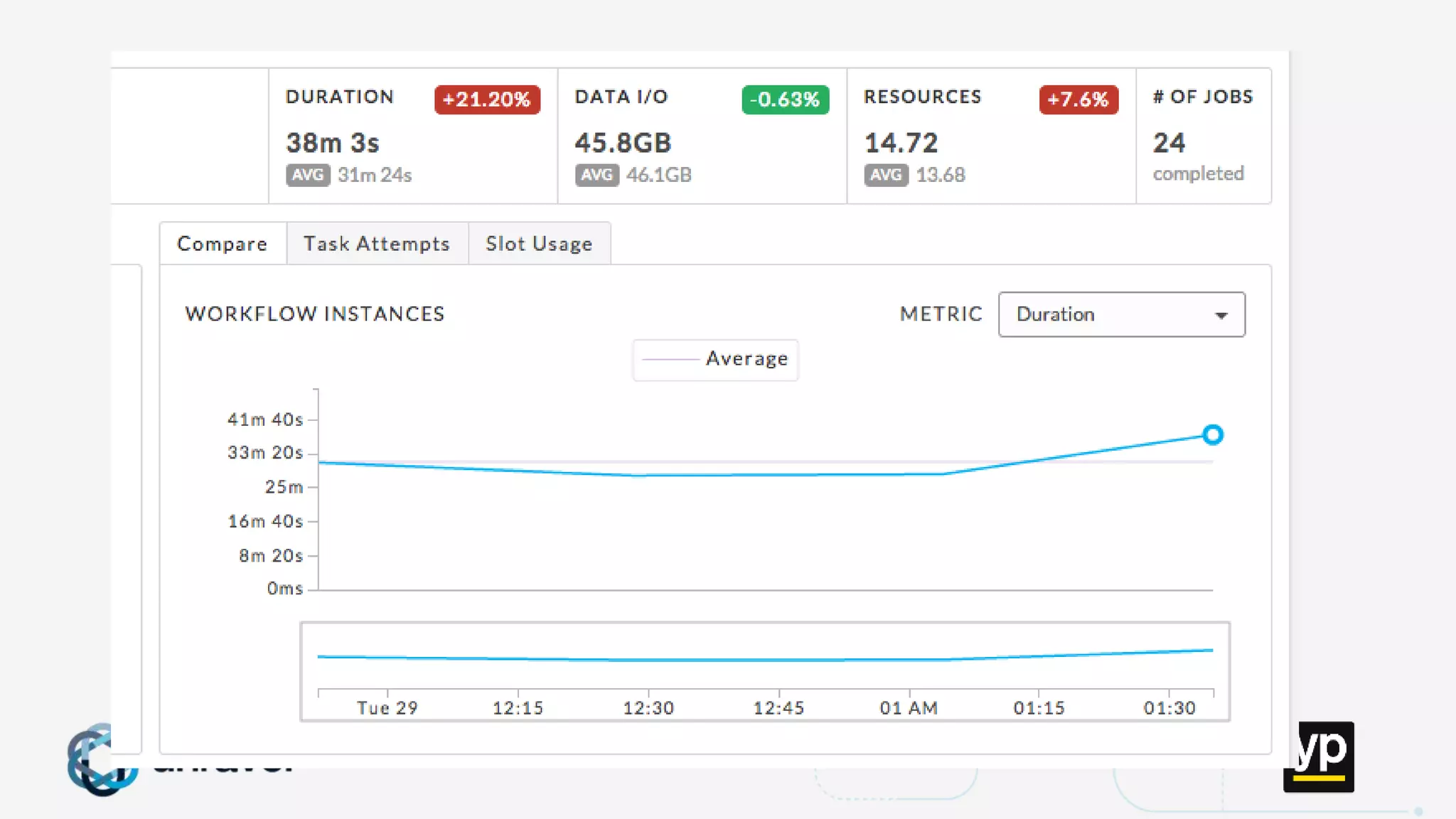 Missed SLAs
Poor performance
Failed applications
Underutilized clusters
Low throughput
Unused datasets
Poor data layout
 