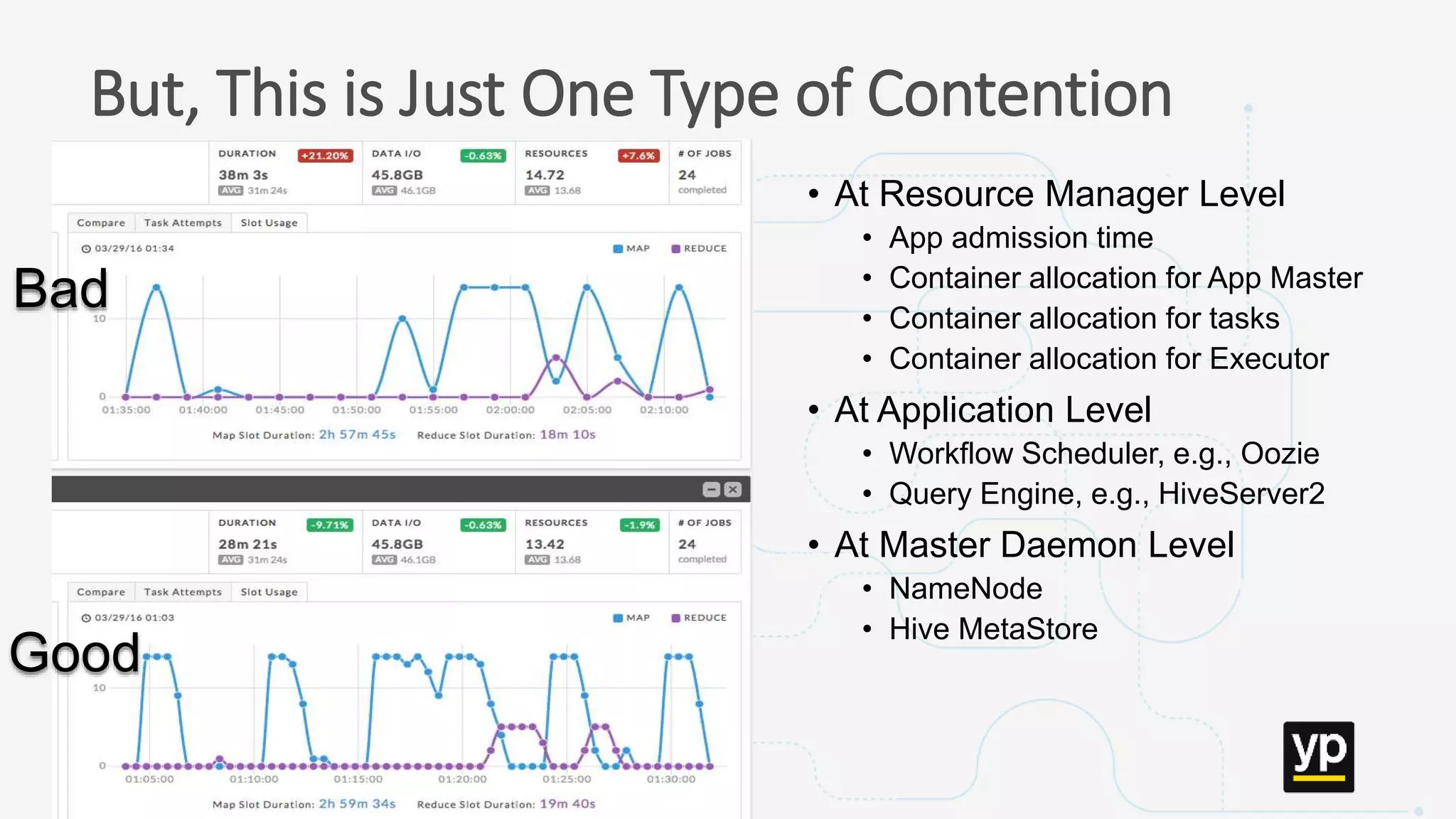 Missed SLAs
Poor performance
Failed applications
Underutilized clusters
Low throughput
Unused datasets
Poor data layout
But, This is Just One Type of Contention
• At Resource Manager Level
• App admission time
• Container allocation for App Master
• Container allocation for tasks
• Container allocation for Executor
• At Application Level
• Workflow Scheduler, e.g., Oozie
• Query Engine, e.g., HiveServer2
• At Master Daemon Level
• NameNode
• Hive MetaStore
Bad
Good
 