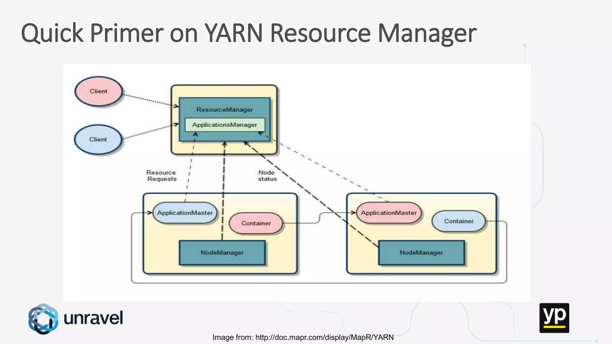 Missed SLAs
Poor performance
Failed applications
Underutilized clusters
Low throughput
Unused datasets
Poor data layout
Quick Primer on YARN Resource Manager
Image from: http://doc.mapr.com/display/MapR/YARN
 