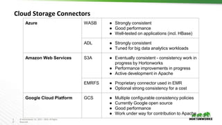 1
0
© Hortonworks Inc. 2011 – 2016. All Rights
Reserved
Cloud Storage Connectors
Azure WASB ● Strongly consistent
● Good performance
● Well-tested on applications (incl. HBase)
ADL ● Strongly consistent
● Tuned for big data analytics workloads
Amazon Web Services S3A ● Eventually consistent - consistency work in
progress by Hortonworks
● Performance improvements in progress
● Active development in Apache
EMRFS ● Proprietary connector used in EMR
● Optional strong consistency for a cost
Google Cloud Platform GCS ● Multiple configurable consistency policies
● Currently Google open source
● Good performance
● Work under way for contribution to Apache
 