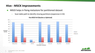 1
7
© Hortonworks Inc. 2011 – 2016. All Rights
Reserved
Hive - MSCK Improvements
⬢ MSCK helps in fixing metastore for partitioned dataset
– Scan table path to identify missing partitions (expensive in S3)
 
