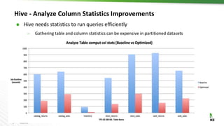 1
8
© Hortonworks Inc. 2011 – 2016. All Rights
Reserved
Hive - Analyze Column Statistics Improvements
⬢ Hive needs statistics to run queries efficiently
– Gathering table and column statistics can be expensive in partitioned datasets
 