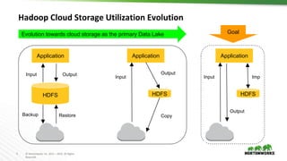 5 © Hortonworks Inc. 2011 – 2016. All Rights
Reserved
Hadoop Cloud Storage Utilization Evolution
HDFS
Application
HDFS
Application
GoalEvolution towards cloud storage as the primary Data Lake
Input Output
Backup Restore
Input
Output
Copy
HDFS
Application
Input
Output
tmp
 