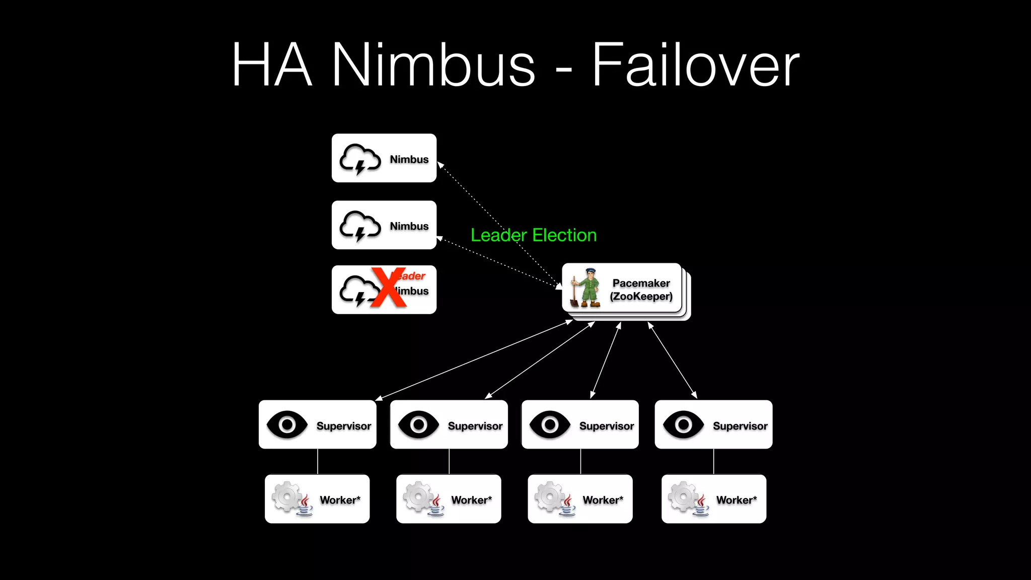 HA Nimbus - Failover
Pacemaker
(ZooKeeper)Nimbus
Supervisor Supervisor Supervisor Supervisor
Worker* Worker* Worker* Worker*
Nimbus
Nimbus
Leader
X
Leader Election
 