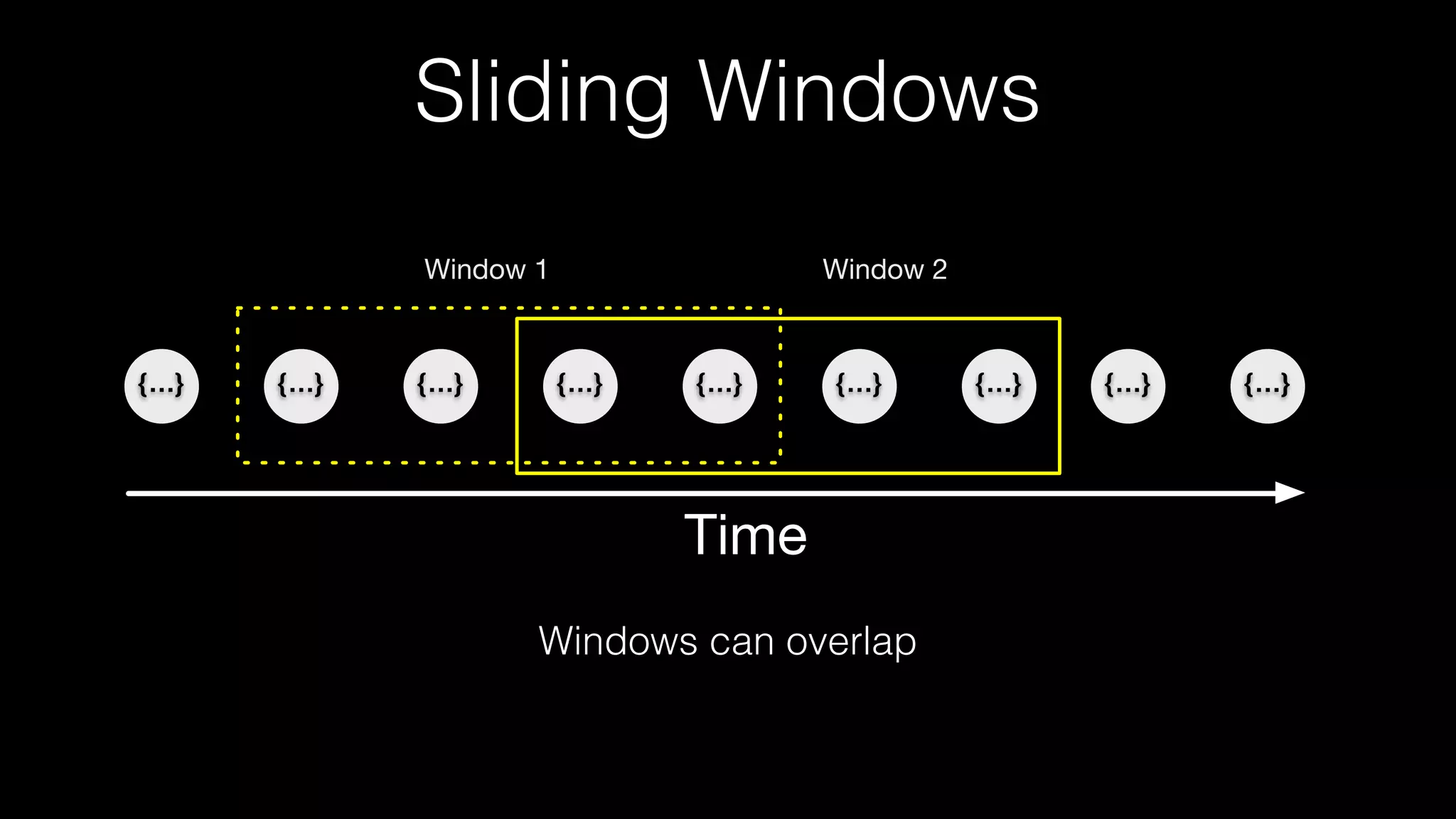 Sliding Windows
Windows can overlap
{…} {…} {…} {…} {…} {…} {…} {…} {…}
Time
Window 1 Window 2
 