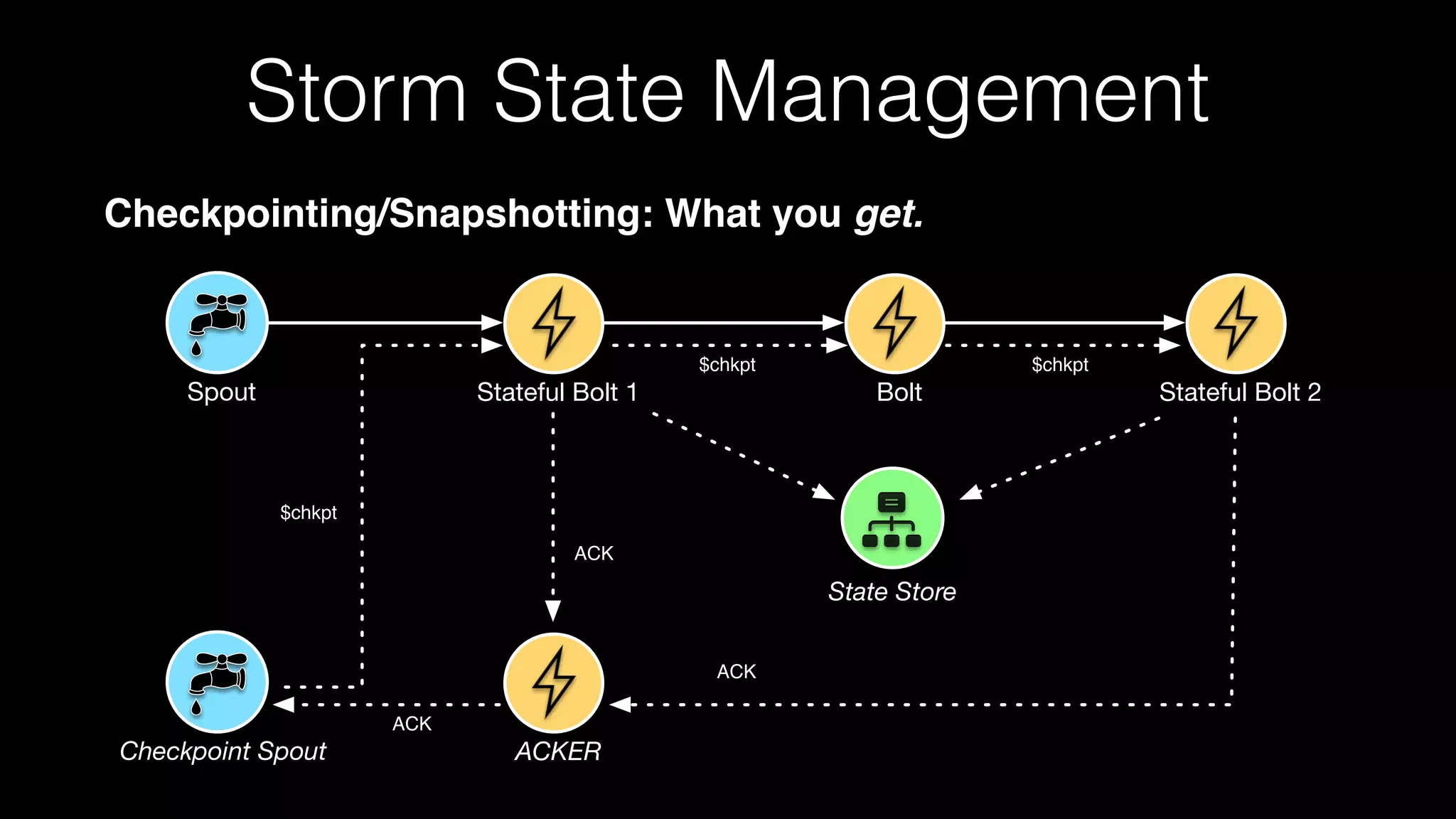 Checkpointing/Snapshotting: What you get.
Spout Stateful Bolt 1 Stateful Bolt 2
Checkpoint Spout ACKER
State Store
Bolt
$chkpt
$chkpt
$chkpt
ACK
ACK
ACK
Storm State Management
 